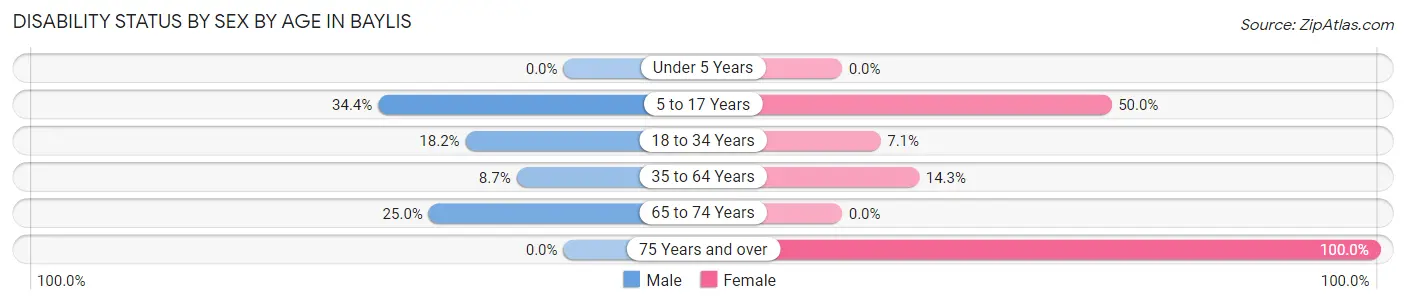Disability Status by Sex by Age in Baylis