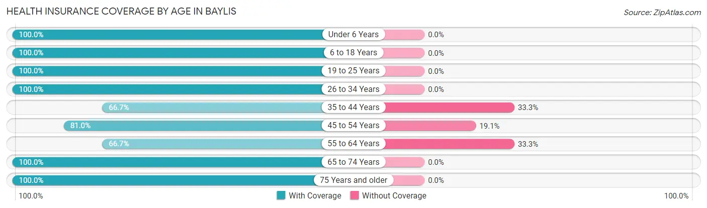 Health Insurance Coverage by Age in Baylis
