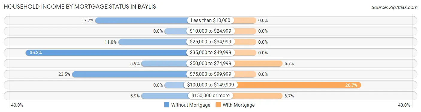 Household Income by Mortgage Status in Baylis