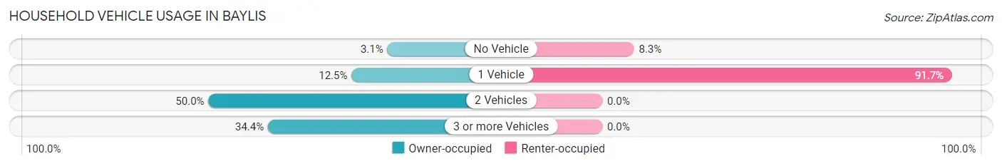Household Vehicle Usage in Baylis