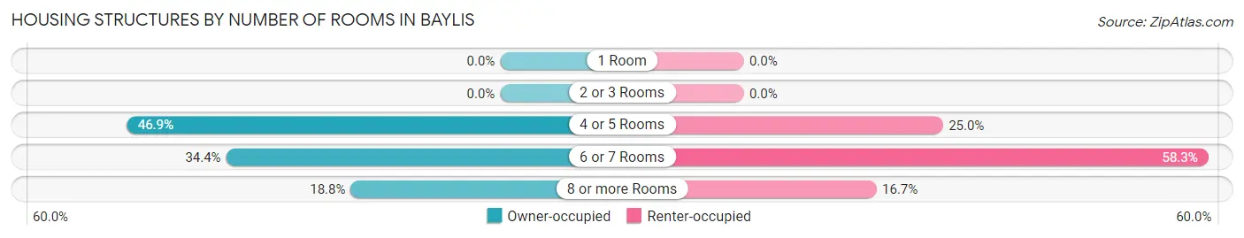 Housing Structures by Number of Rooms in Baylis