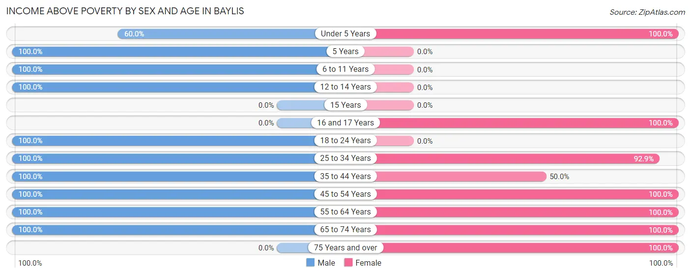 Income Above Poverty by Sex and Age in Baylis