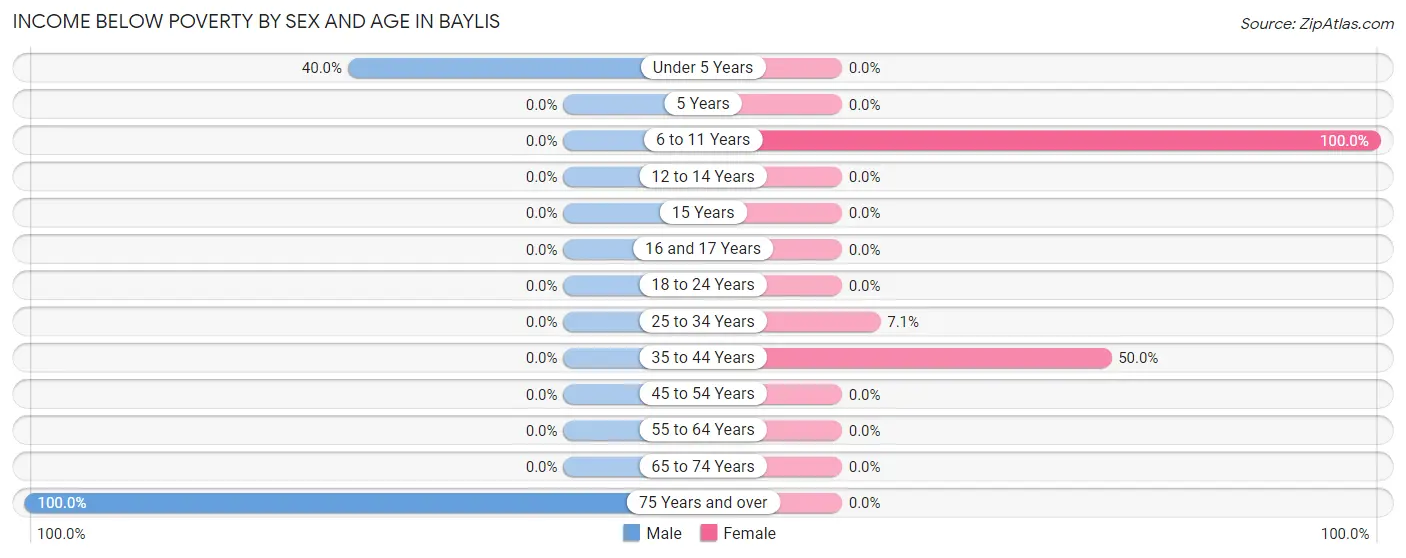 Income Below Poverty by Sex and Age in Baylis