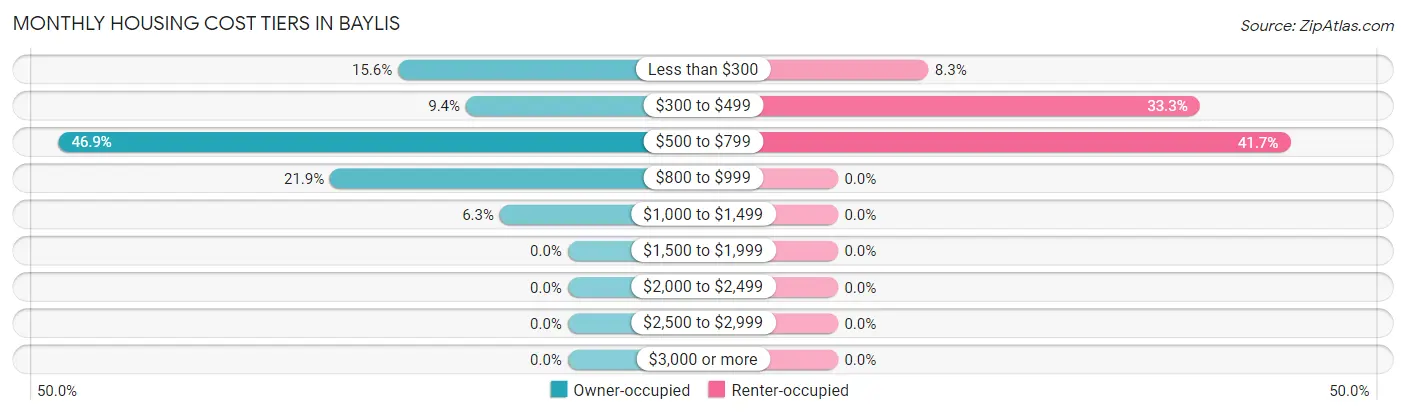 Monthly Housing Cost Tiers in Baylis