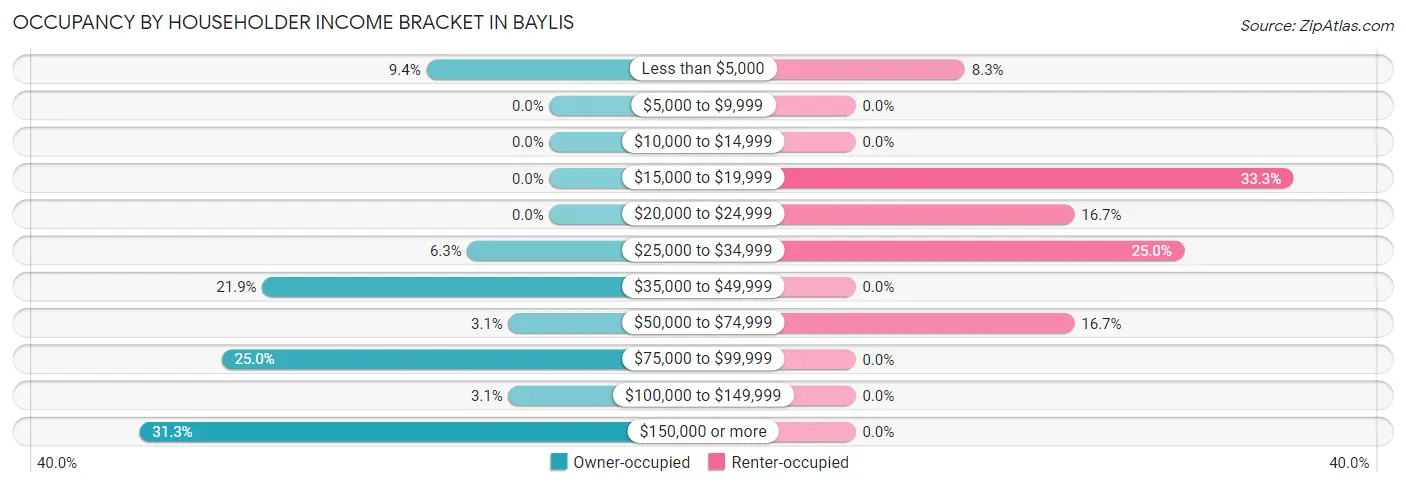 Occupancy by Householder Income Bracket in Baylis