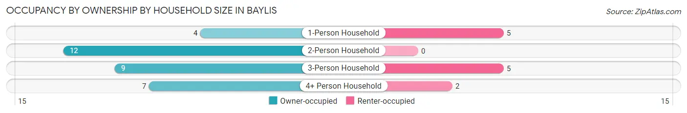 Occupancy by Ownership by Household Size in Baylis