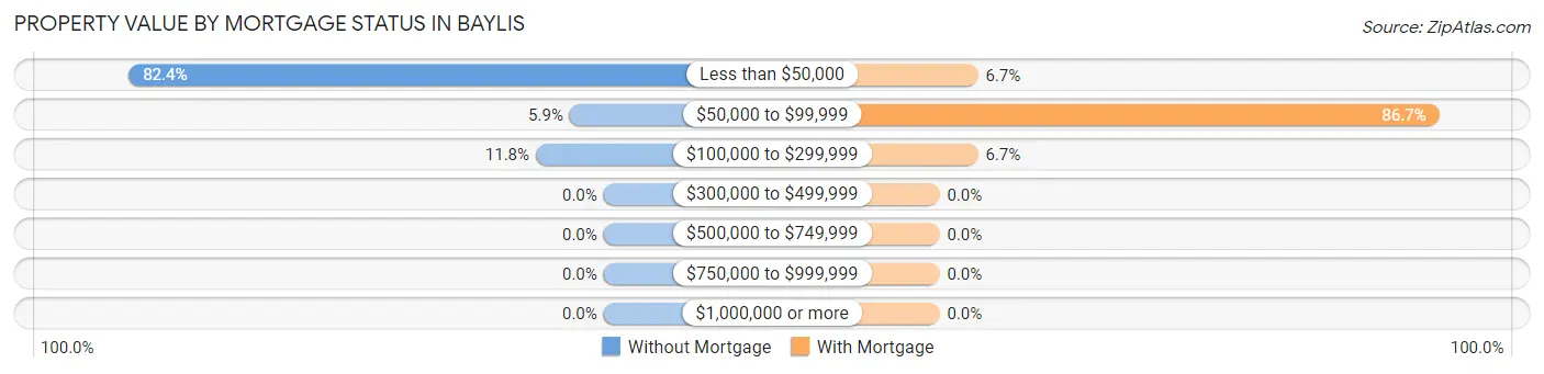 Property Value by Mortgage Status in Baylis