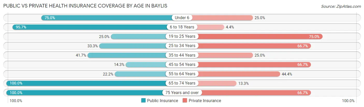 Public vs Private Health Insurance Coverage by Age in Baylis