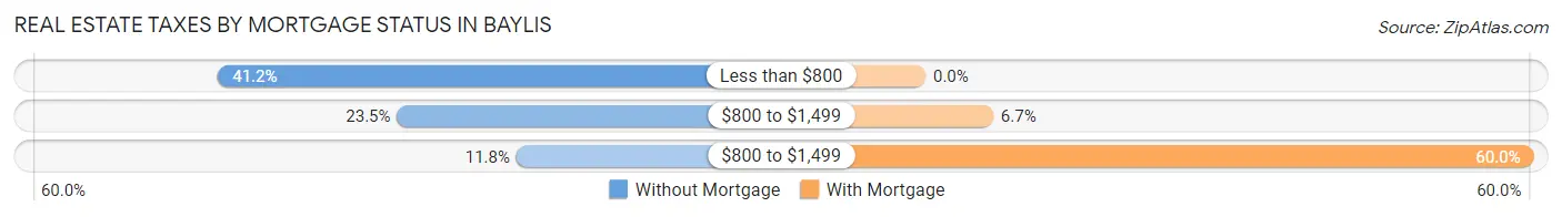 Real Estate Taxes by Mortgage Status in Baylis