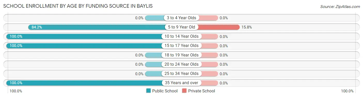 School Enrollment by Age by Funding Source in Baylis