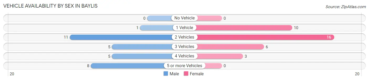 Vehicle Availability by Sex in Baylis