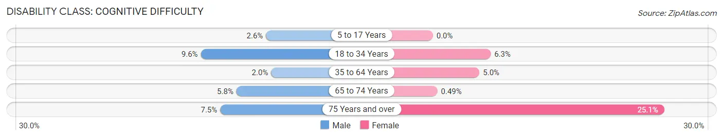 Disability in Beach Park: <span>Cognitive Difficulty</span>