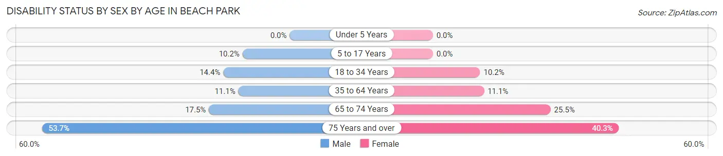 Disability Status by Sex by Age in Beach Park