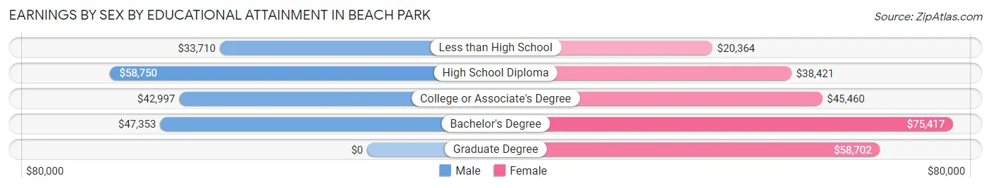 Earnings by Sex by Educational Attainment in Beach Park