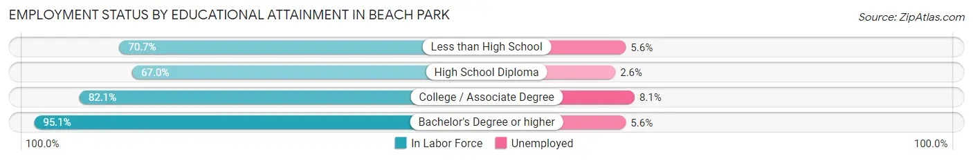 Employment Status by Educational Attainment in Beach Park