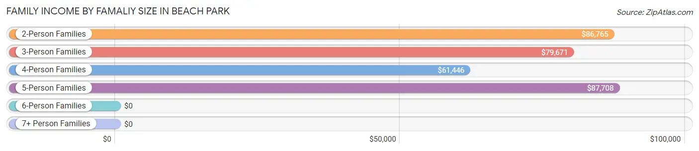 Family Income by Famaliy Size in Beach Park