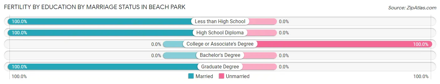 Female Fertility by Education by Marriage Status in Beach Park