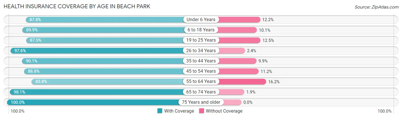 Health Insurance Coverage by Age in Beach Park