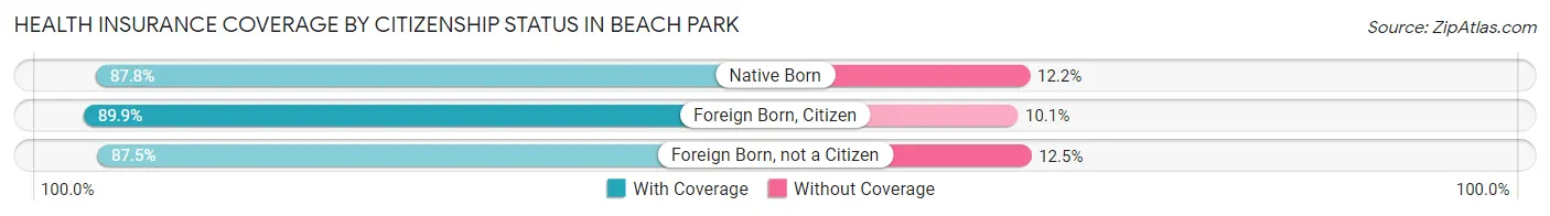Health Insurance Coverage by Citizenship Status in Beach Park