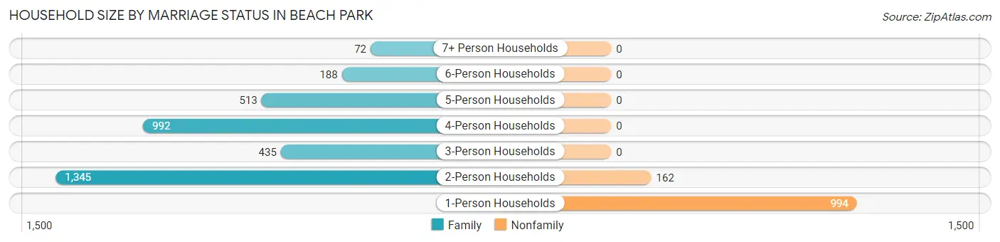 Household Size by Marriage Status in Beach Park