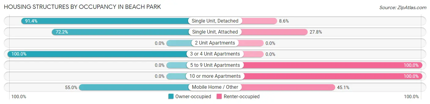 Housing Structures by Occupancy in Beach Park
