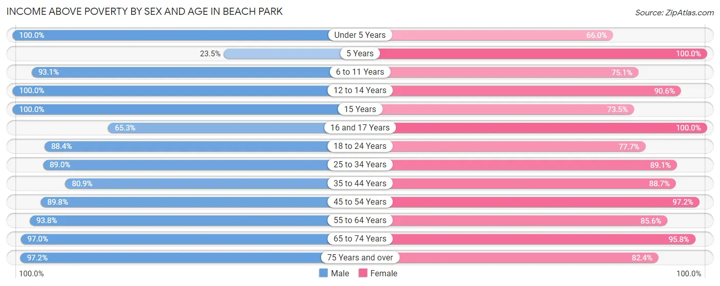 Income Above Poverty by Sex and Age in Beach Park