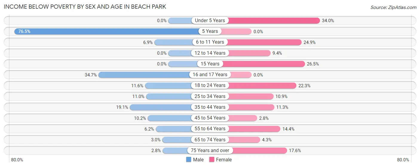 Income Below Poverty by Sex and Age in Beach Park