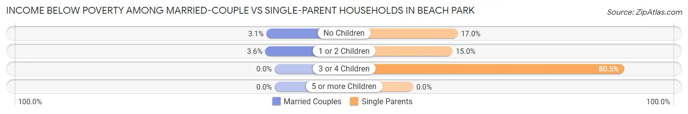 Income Below Poverty Among Married-Couple vs Single-Parent Households in Beach Park