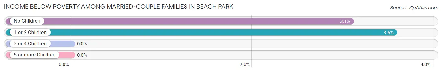 Income Below Poverty Among Married-Couple Families in Beach Park