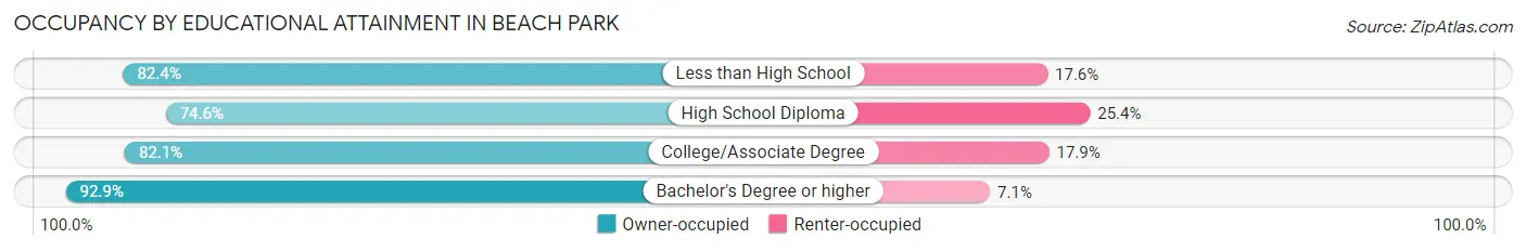 Occupancy by Educational Attainment in Beach Park