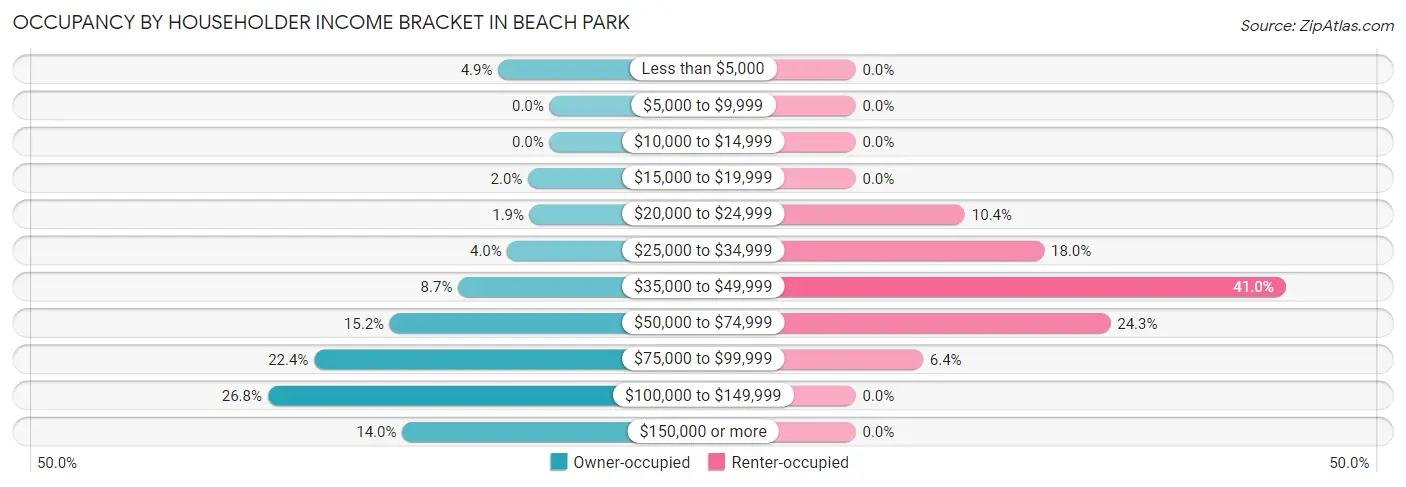 Occupancy by Householder Income Bracket in Beach Park