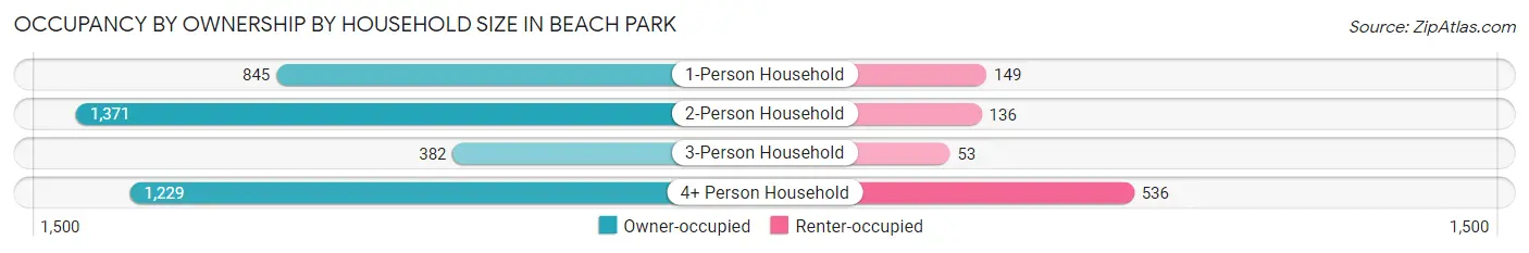 Occupancy by Ownership by Household Size in Beach Park