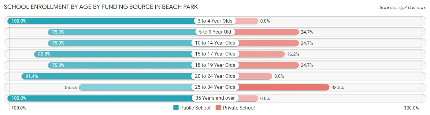 School Enrollment by Age by Funding Source in Beach Park