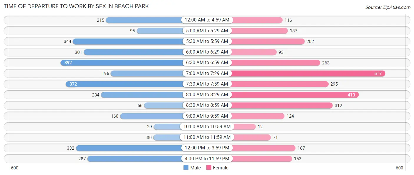 Time of Departure to Work by Sex in Beach Park