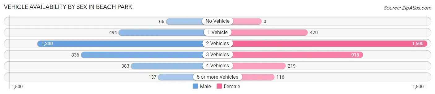 Vehicle Availability by Sex in Beach Park