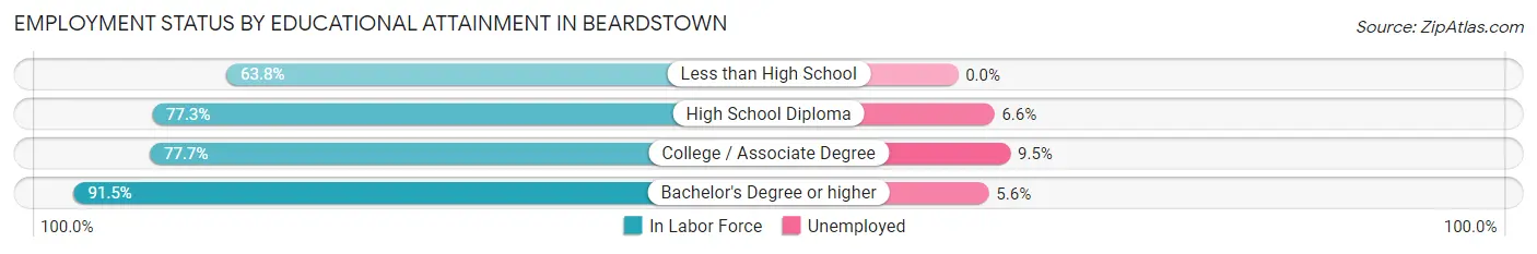 Employment Status by Educational Attainment in Beardstown