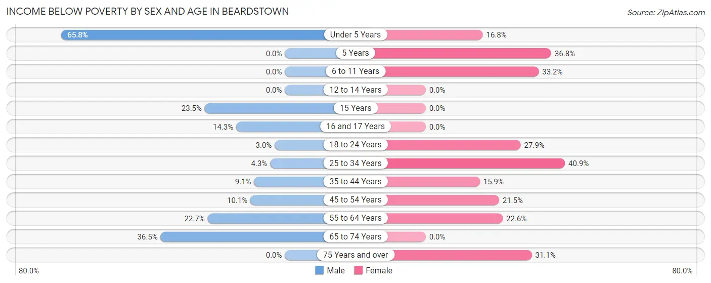 Income Below Poverty by Sex and Age in Beardstown