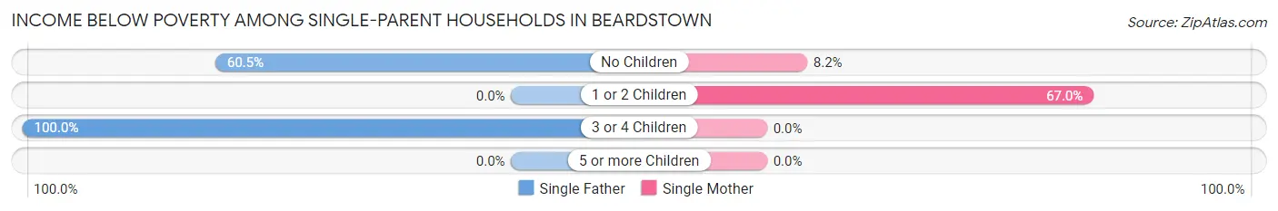 Income Below Poverty Among Single-Parent Households in Beardstown