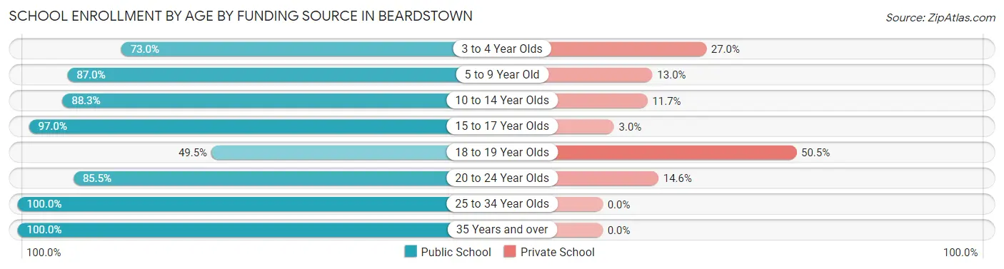 School Enrollment by Age by Funding Source in Beardstown