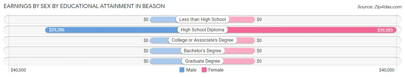 Earnings by Sex by Educational Attainment in Beason