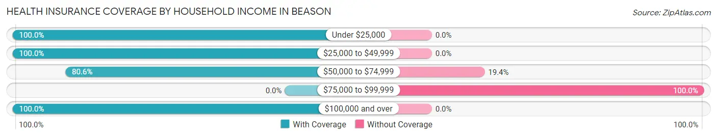 Health Insurance Coverage by Household Income in Beason