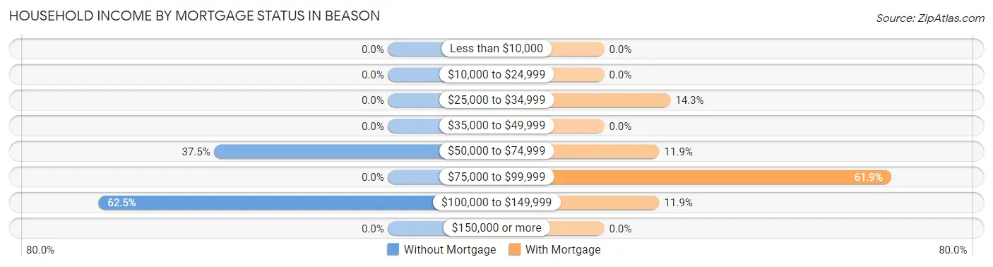 Household Income by Mortgage Status in Beason