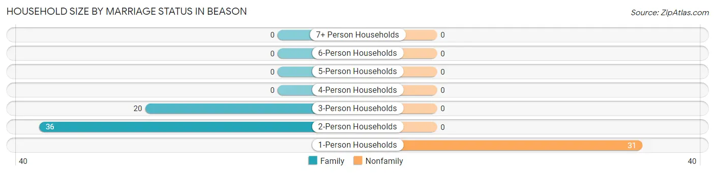 Household Size by Marriage Status in Beason