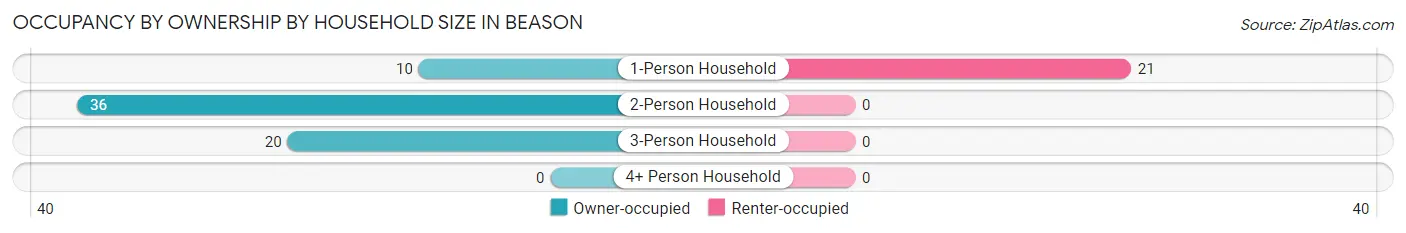 Occupancy by Ownership by Household Size in Beason