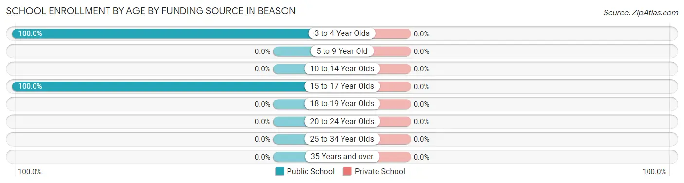 School Enrollment by Age by Funding Source in Beason