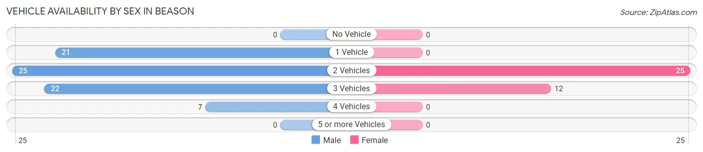 Vehicle Availability by Sex in Beason