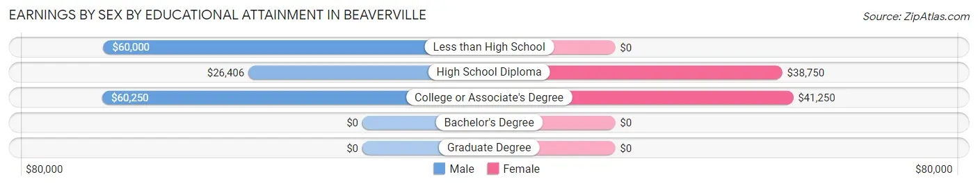 Earnings by Sex by Educational Attainment in Beaverville