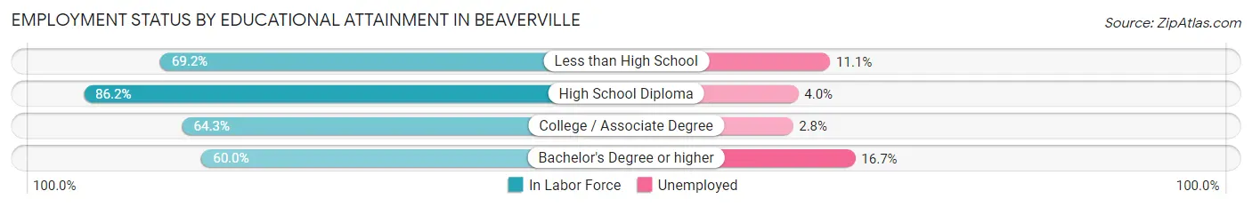 Employment Status by Educational Attainment in Beaverville