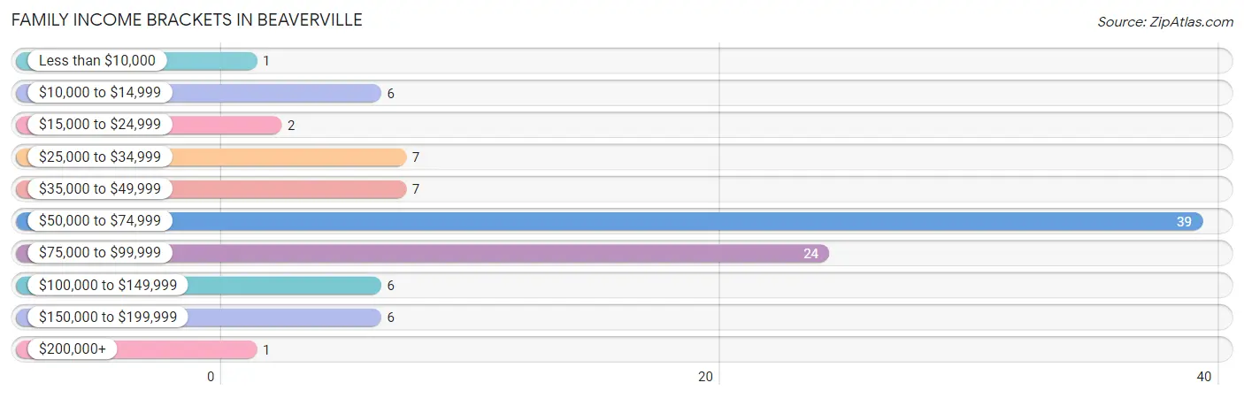 Family Income Brackets in Beaverville