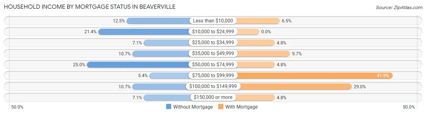 Household Income by Mortgage Status in Beaverville